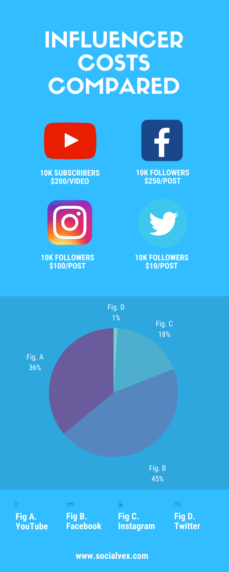 How Much Do Influencers Make?